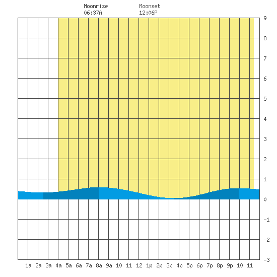 Staines River entrance, Flaxman Island tide chart for Thursday, May 2, 2024