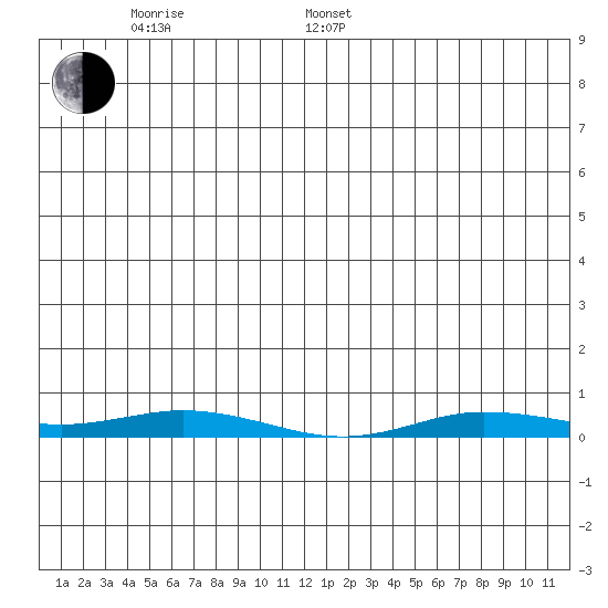 Staines River entrance, Flaxman Island tide chart for Thursday, May 30, 2024