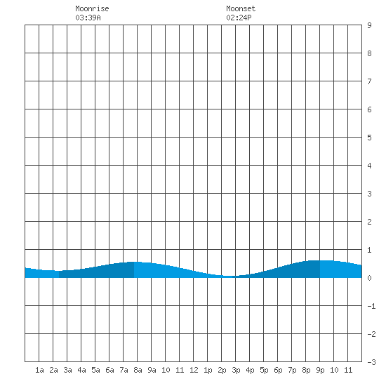Staines River entrance, Flaxman Island tide chart for Friday, May 31, 2024