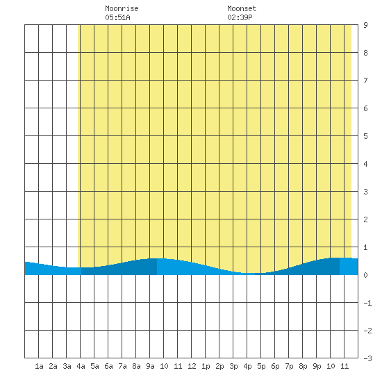 Staines River entrance, Flaxman Island tide chart for Friday, May 3, 2024