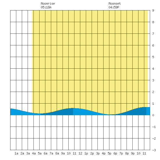 Staines River entrance, Flaxman Island tide chart for Saturday, May 4, 2024