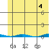 Staines River entrance, Flaxman Island tide chart for Saturday, May 4, 2024