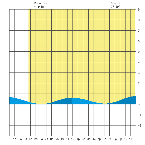 Staines River entrance, Flaxman Island tide chart for Sunday, May 5, 2024