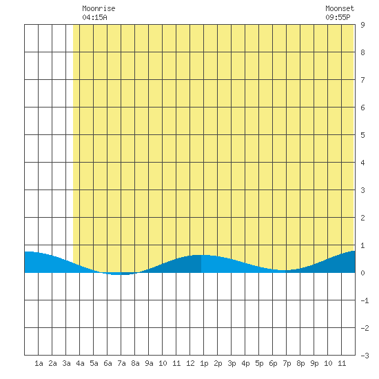 Staines River entrance, Flaxman Island tide chart for Monday, May 6, 2024