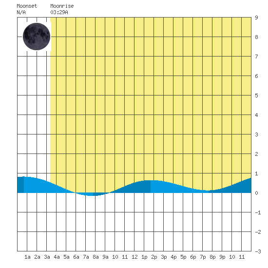 Staines River entrance, Flaxman Island tide chart for Tuesday, May 7, 2024