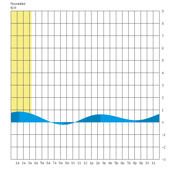 Staines River entrance, Flaxman Island tide chart for Wednesday, May 8, 2024