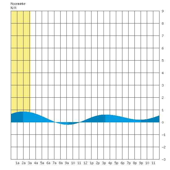Staines River entrance, Flaxman Island tide chart for Thursday, May 9, 2024