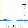 Staines River entrance, Flaxman Island tide chart for Tuesday, June 11, 2024