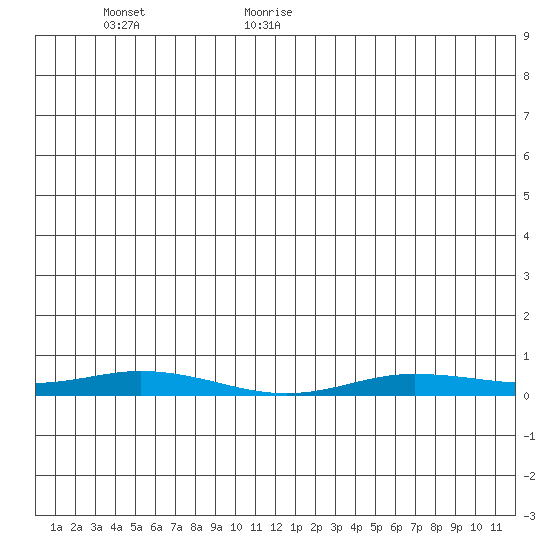 Staines River entrance, Flaxman Island tide chart for Wednesday, June 12, 2024