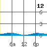 Staines River entrance, Flaxman Island tide chart for Wednesday, June 12, 2024