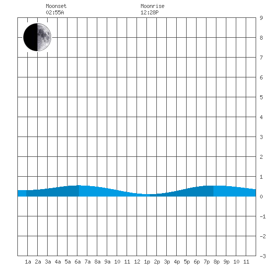 Staines River entrance, Flaxman Island tide chart for Thursday, June 13, 2024