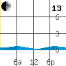 Staines River entrance, Flaxman Island tide chart for Thursday, June 13, 2024