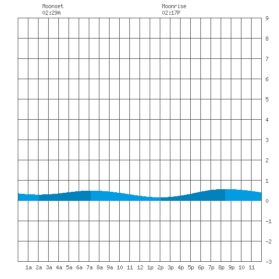 Staines River entrance, Flaxman Island tide chart for Friday, June 14, 2024