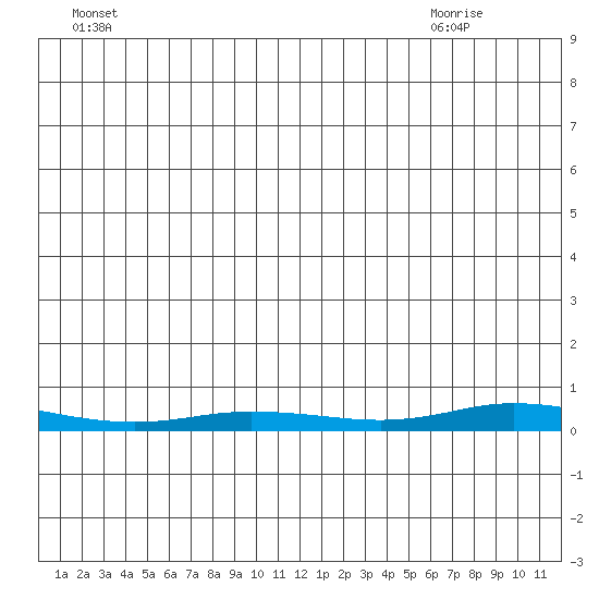 Staines River entrance, Flaxman Island tide chart for Sunday, June 16, 2024