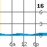 Staines River entrance, Flaxman Island tide chart for Sunday, June 16, 2024