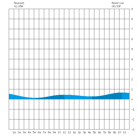 Staines River entrance, Flaxman Island tide chart for Monday, June 17, 2024