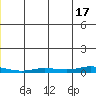 Staines River entrance, Flaxman Island tide chart for Monday, June 17, 2024
