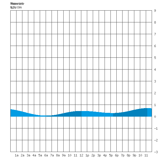 Staines River entrance, Flaxman Island tide chart for Tuesday, June 18, 2024