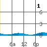 Staines River entrance, Flaxman Island tide chart for Saturday, June 1, 2024