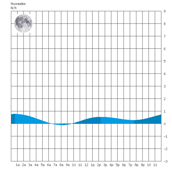 Staines River entrance, Flaxman Island tide chart for Friday, June 21, 2024