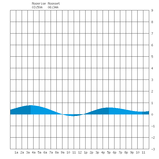 Staines River entrance, Flaxman Island tide chart for Tuesday, June 25, 2024