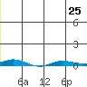 Staines River entrance, Flaxman Island tide chart for Tuesday, June 25, 2024