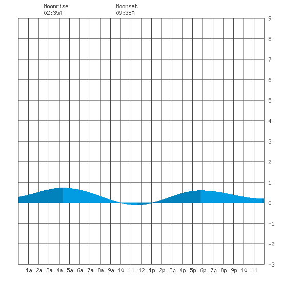 Staines River entrance, Flaxman Island tide chart for Wednesday, June 26, 2024
