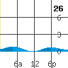 Staines River entrance, Flaxman Island tide chart for Wednesday, June 26, 2024