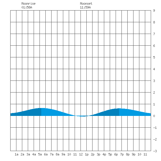 Staines River entrance, Flaxman Island tide chart for Thursday, June 27, 2024