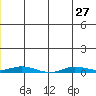 Staines River entrance, Flaxman Island tide chart for Thursday, June 27, 2024