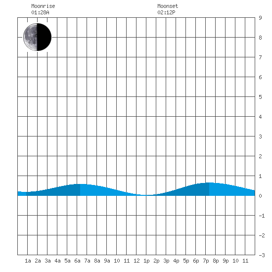 Staines River entrance, Flaxman Island tide chart for Friday, June 28, 2024