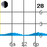 Staines River entrance, Flaxman Island tide chart for Friday, June 28, 2024
