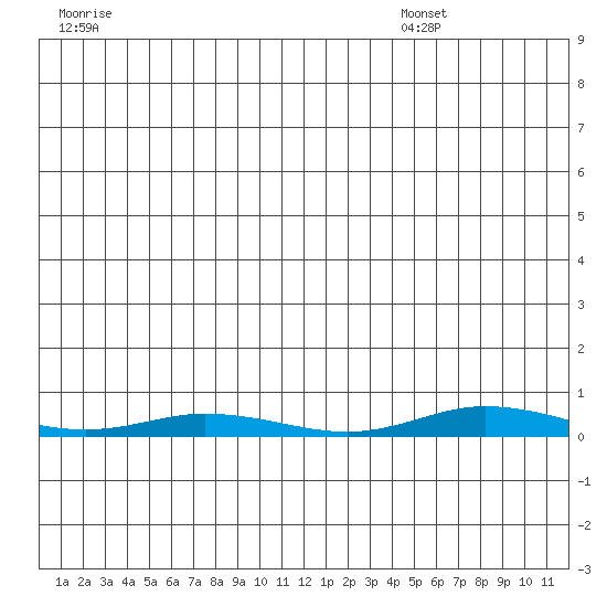 Staines River entrance, Flaxman Island tide chart for Saturday, June 29, 2024