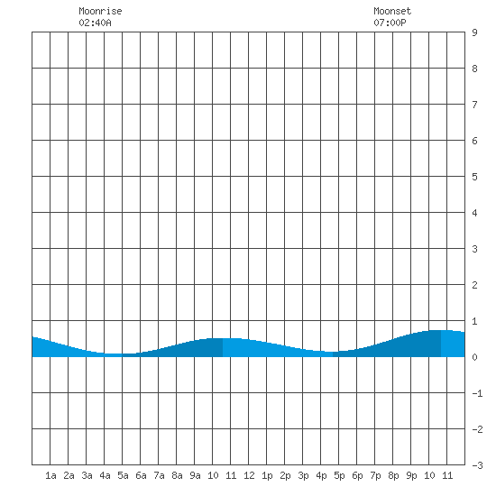 Staines River entrance, Flaxman Island tide chart for Sunday, June 2, 2024
