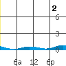 Staines River entrance, Flaxman Island tide chart for Sunday, June 2, 2024