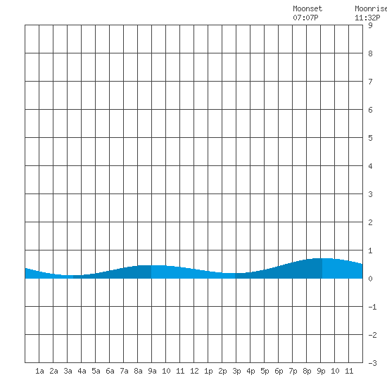 Staines River entrance, Flaxman Island tide chart for Sunday, June 30, 2024