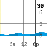 Staines River entrance, Flaxman Island tide chart for Sunday, June 30, 2024