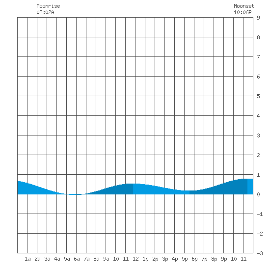 Staines River entrance, Flaxman Island tide chart for Monday, June 3, 2024