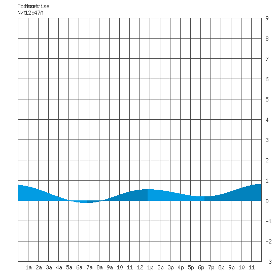 Staines River entrance, Flaxman Island tide chart for Tuesday, June 4, 2024