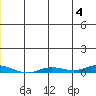 Staines River entrance, Flaxman Island tide chart for Tuesday, June 4, 2024
