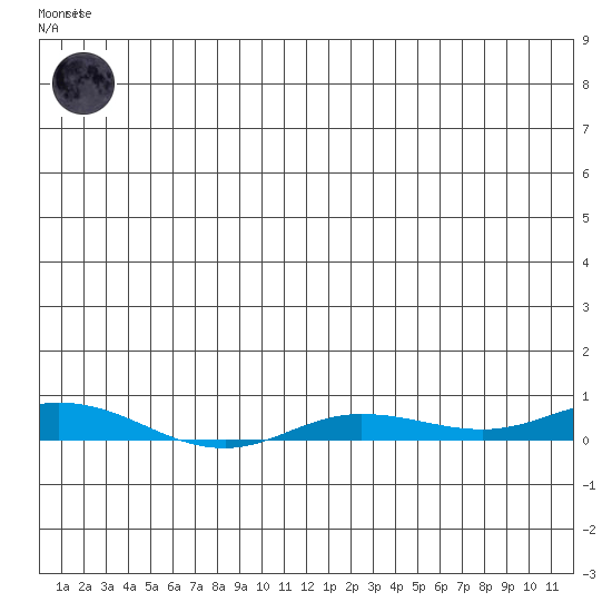 Staines River entrance, Flaxman Island tide chart for Thursday, June 6, 2024