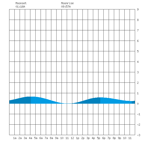Staines River entrance, Flaxman Island tide chart for Wednesday, July 10, 2024