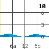 Staines River entrance, Flaxman Island tide chart for Wednesday, July 10, 2024