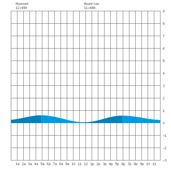 Staines River entrance, Flaxman Island tide chart for Thursday, July 11, 2024