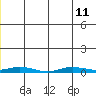 Staines River entrance, Flaxman Island tide chart for Thursday, July 11, 2024