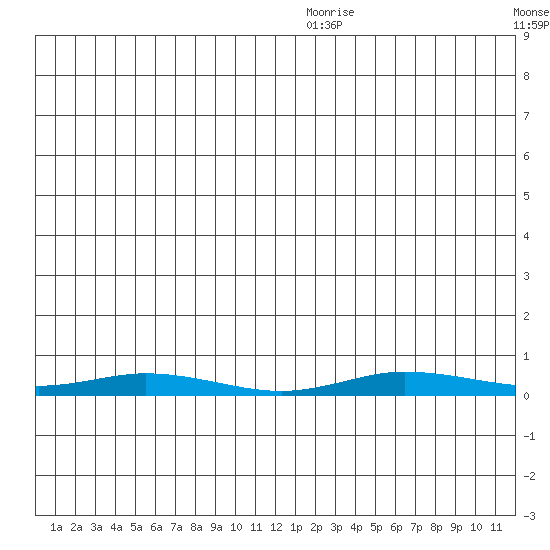 Staines River entrance, Flaxman Island tide chart for Friday, July 12, 2024