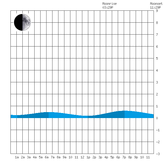 Staines River entrance, Flaxman Island tide chart for Saturday, July 13, 2024
