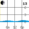 Staines River entrance, Flaxman Island tide chart for Saturday, July 13, 2024