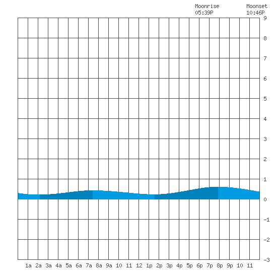 Staines River entrance, Flaxman Island tide chart for Sunday, July 14, 2024