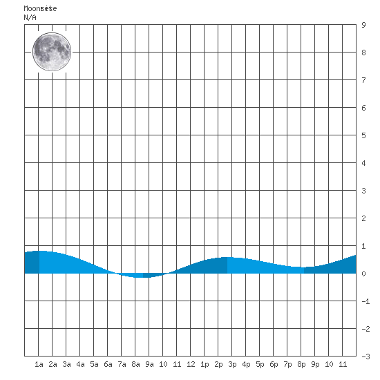 Staines River entrance, Flaxman Island tide chart for Sunday, July 21, 2024